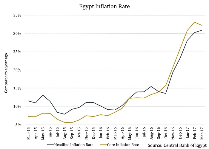 Egypt’s inflation rate spikes in March amid Ukraine war