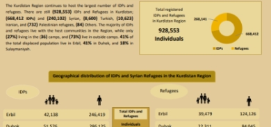 Kurdistan Region Provides Refuge for Nearly 930,000 Displaced Individuals and Refugees, Ensuring Ongoing Support