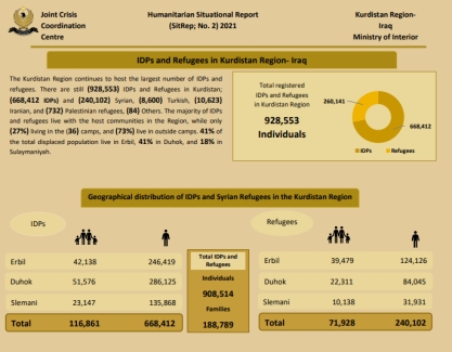 Kurdistan Region Provides Refuge for Nearly 930,000 Displaced Individuals and Refugees, Ensuring Ongoing Support