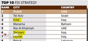 Kurdistan Region scores high in the fDi “Middle East Cities of the Future 2012/13” ranking