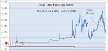 Dinar Boosted since Iranian Election